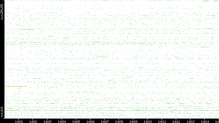 Src. IP vs. Time
