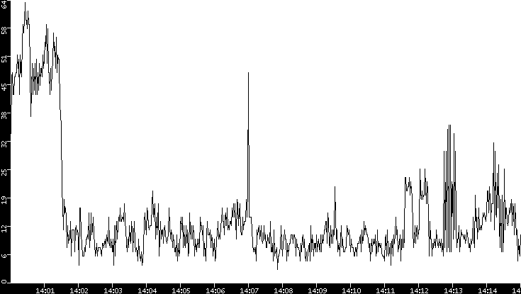 Throughput vs. Time