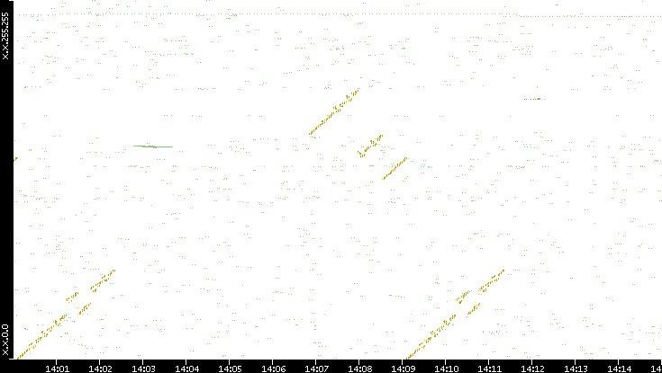Dest. IP vs. Time