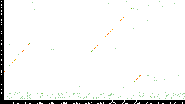Src. Port vs. Time