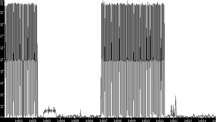 Throughput vs. Time