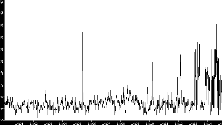 Throughput vs. Time