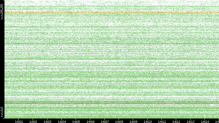 Dest. IP vs. Time
