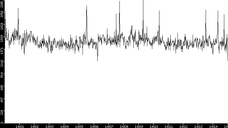Throughput vs. Time