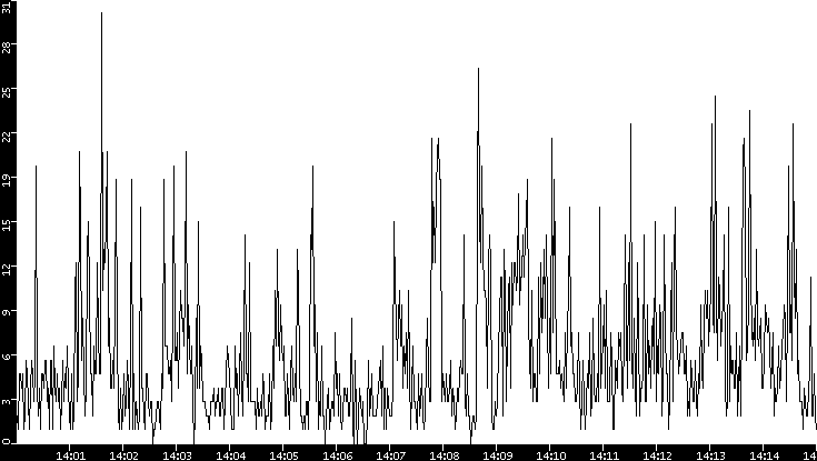 Throughput vs. Time