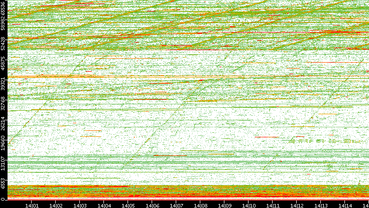 Dest. Port vs. Time