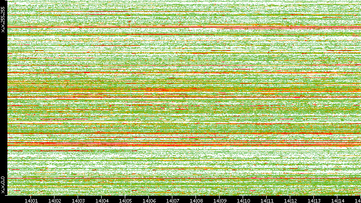 Src. IP vs. Time