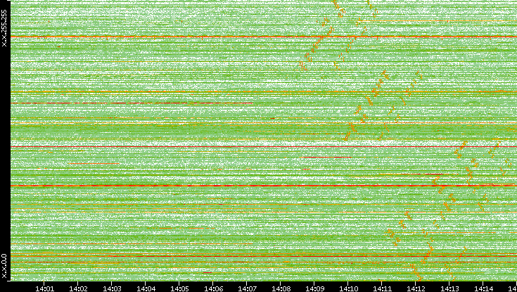 Dest. IP vs. Time