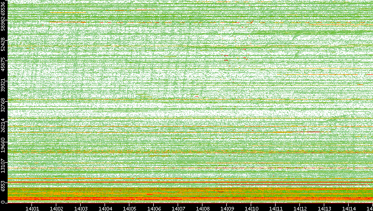 Dest. Port vs. Time