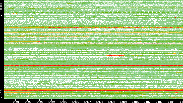 Src. IP vs. Time