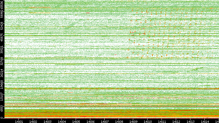 Src. Port vs. Time