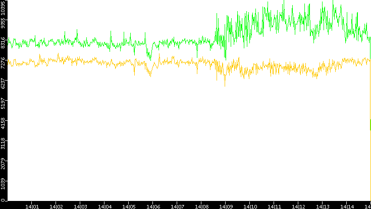 Entropy of Port vs. Time