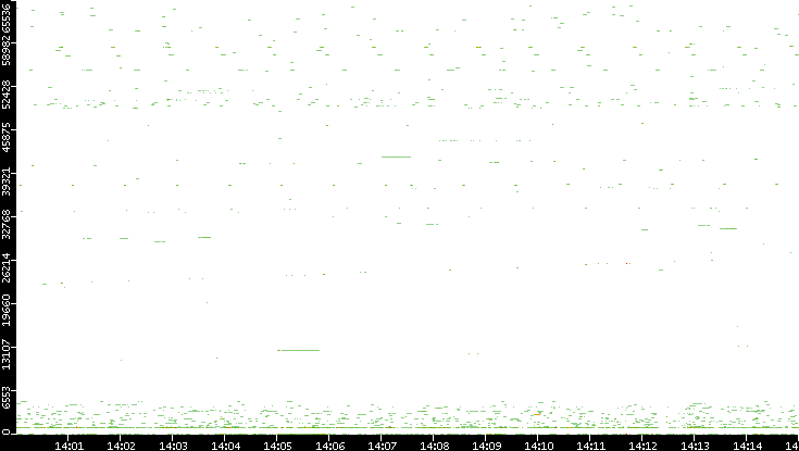 Src. Port vs. Time