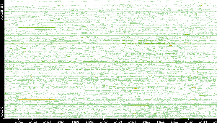 Dest. IP vs. Time