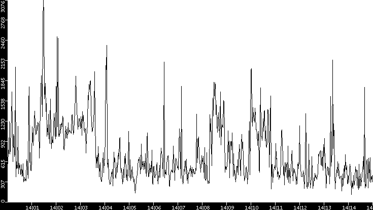 Throughput vs. Time