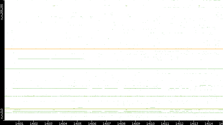 Dest. IP vs. Time