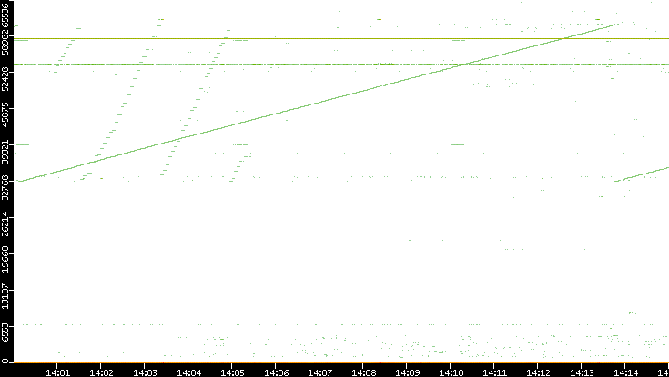 Dest. Port vs. Time