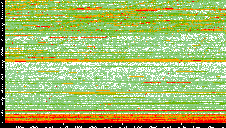 Dest. Port vs. Time