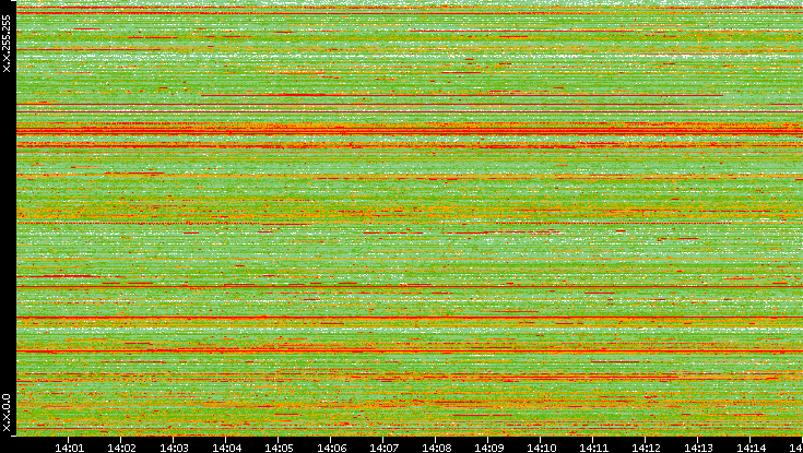 Src. IP vs. Time