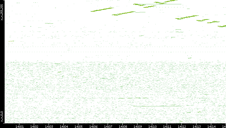 Dest. IP vs. Time
