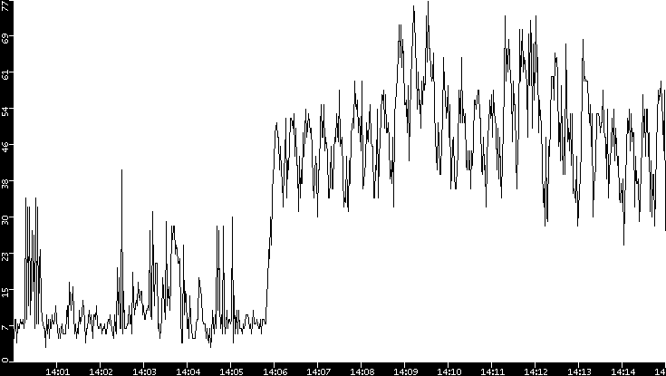 Throughput vs. Time