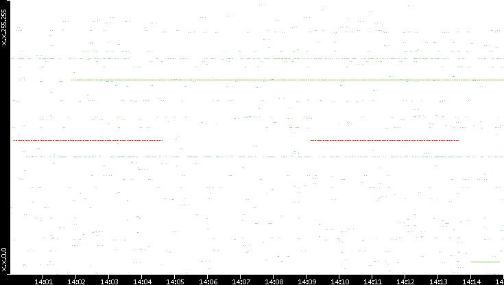 Src. IP vs. Time