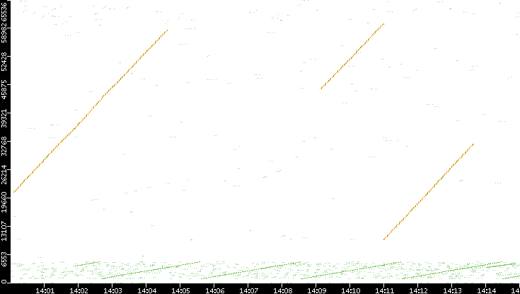 Src. Port vs. Time