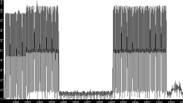 Throughput vs. Time