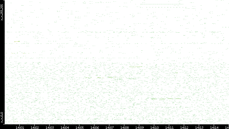 Dest. IP vs. Time