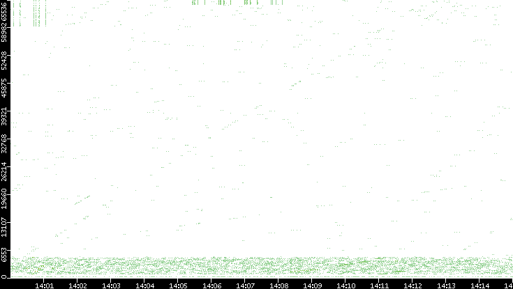 Src. Port vs. Time