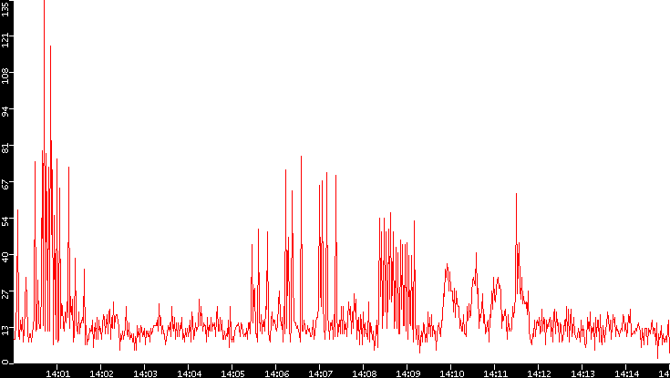 Nb. of Packets vs. Time