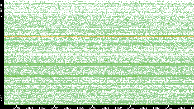 Dest. IP vs. Time