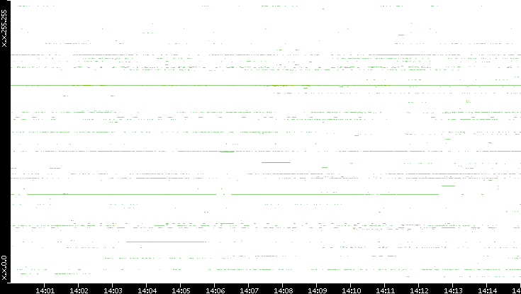 Dest. IP vs. Time