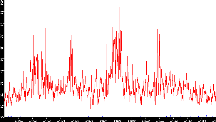 Nb. of Packets vs. Time