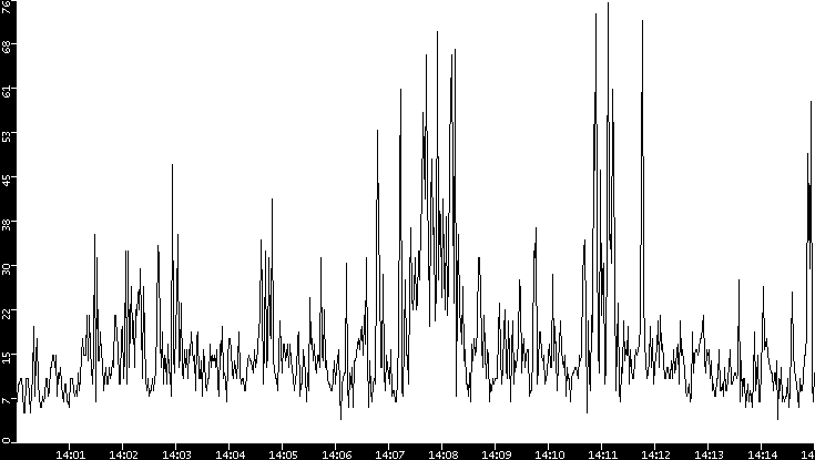 Throughput vs. Time