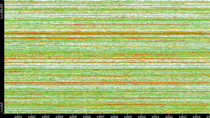 Dest. IP vs. Time