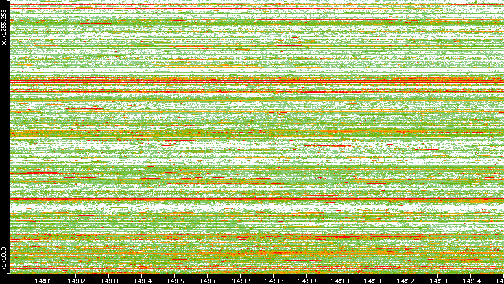Src. IP vs. Time