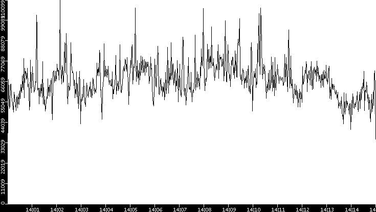 Throughput vs. Time