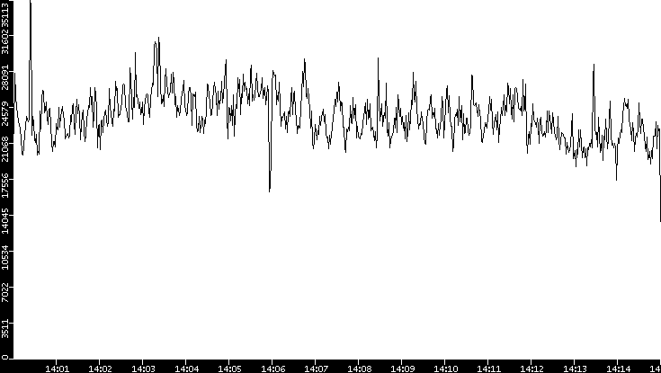 Throughput vs. Time