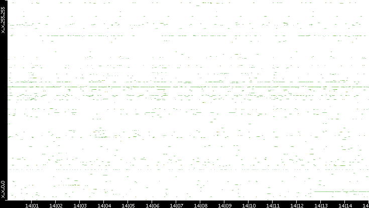 Dest. IP vs. Time