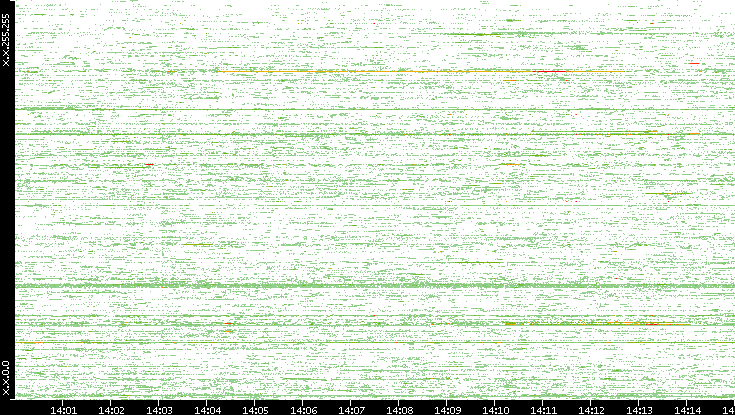 Dest. IP vs. Time