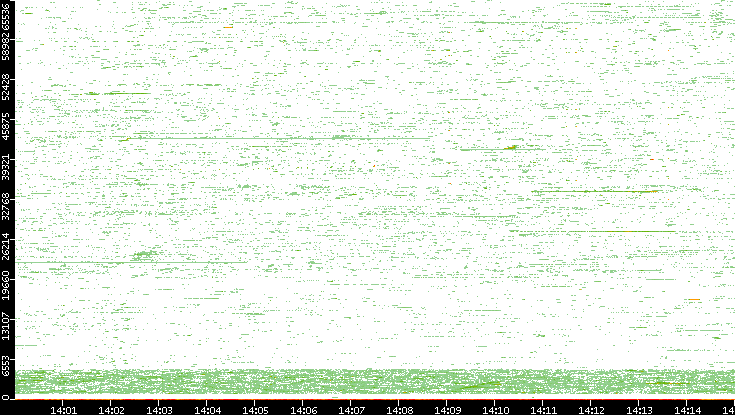 Dest. Port vs. Time