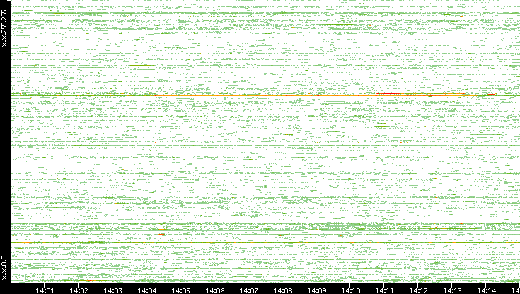 Src. IP vs. Time