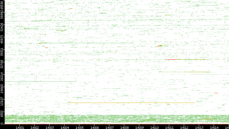 Src. Port vs. Time