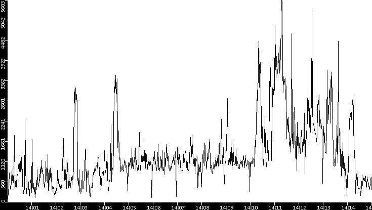 Throughput vs. Time