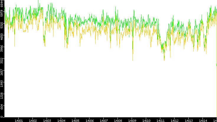 Entropy of Port vs. Time