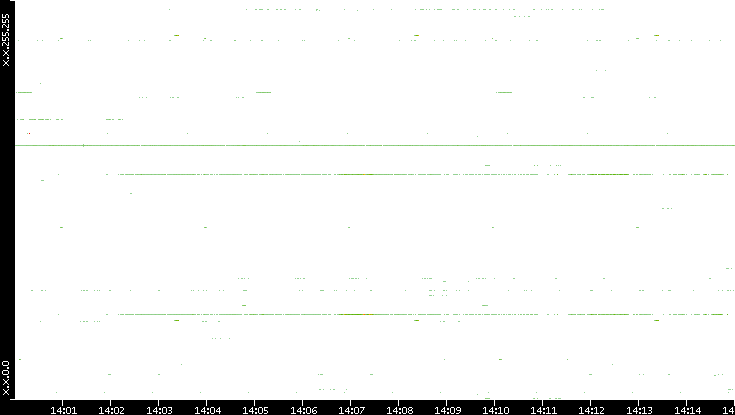 Src. IP vs. Time