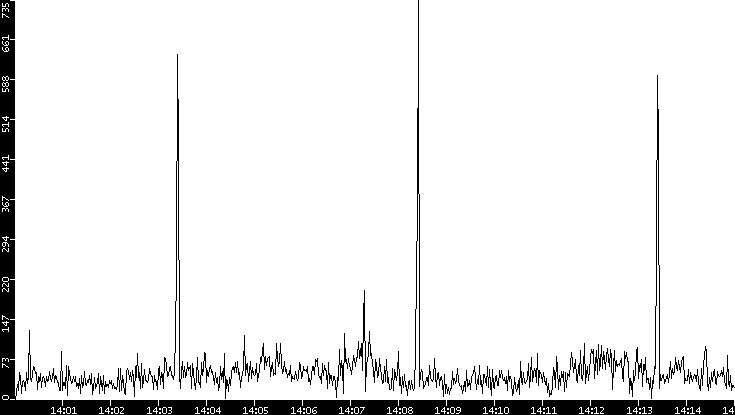 Throughput vs. Time