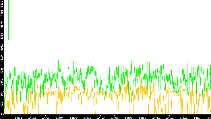 Entropy of Port vs. Time