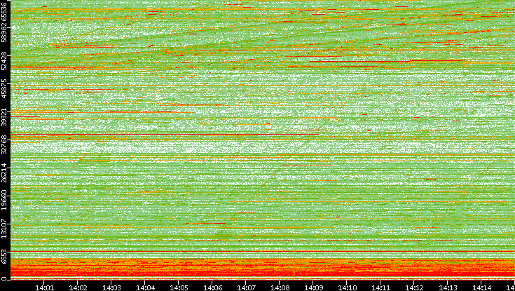 Dest. Port vs. Time